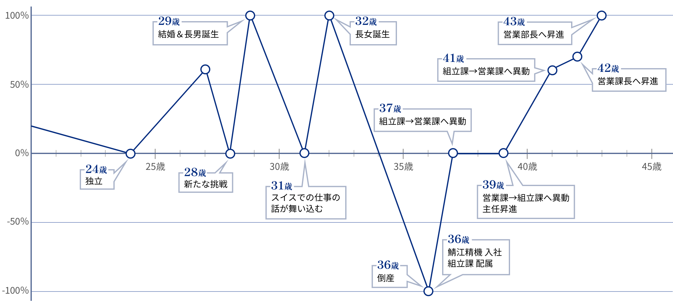 安達ライフチャート図