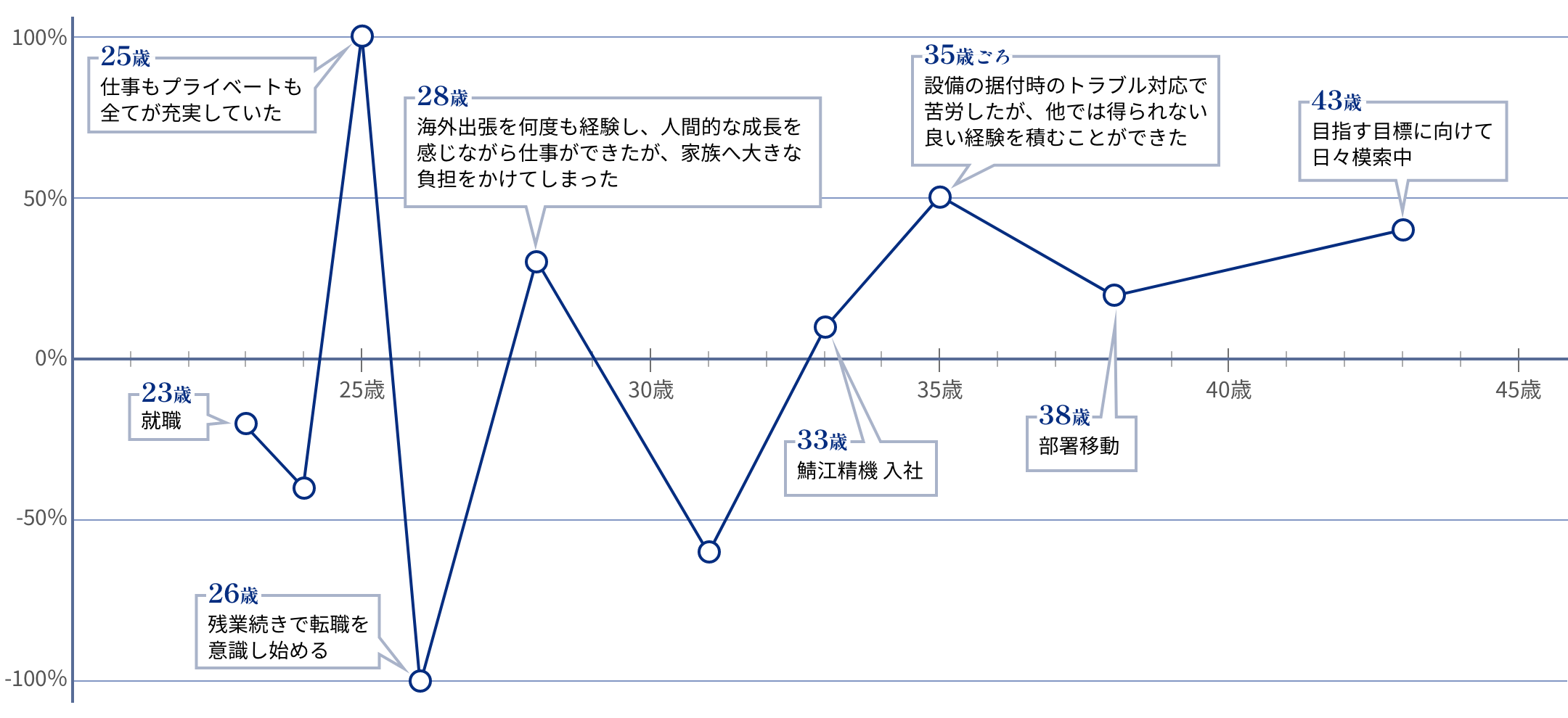 小山ライフチャート図