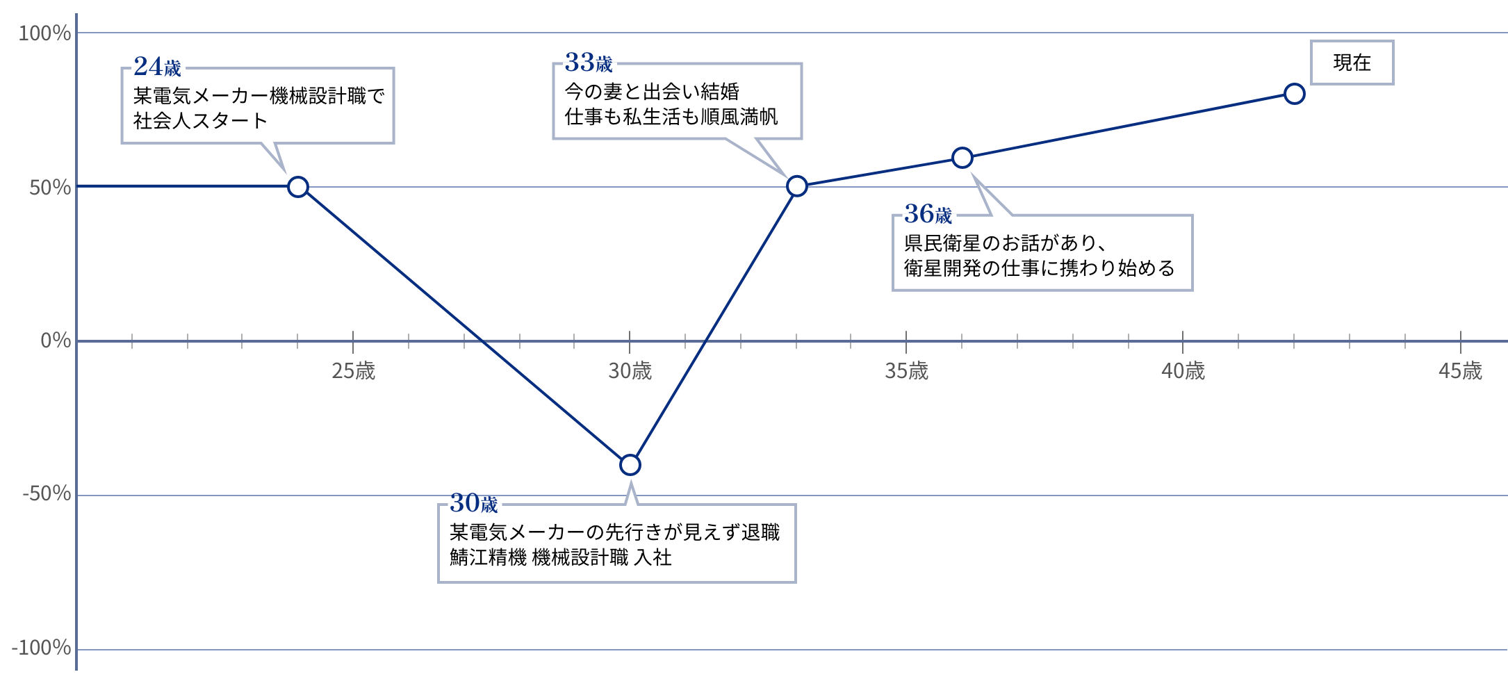 大久保ライフチャート図