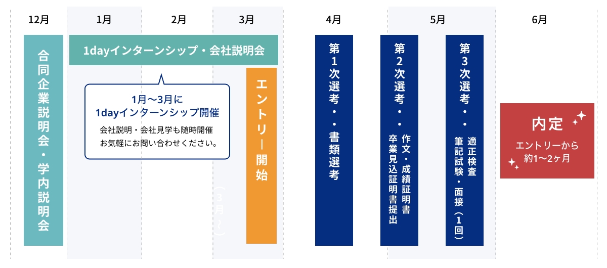 採用フロー
