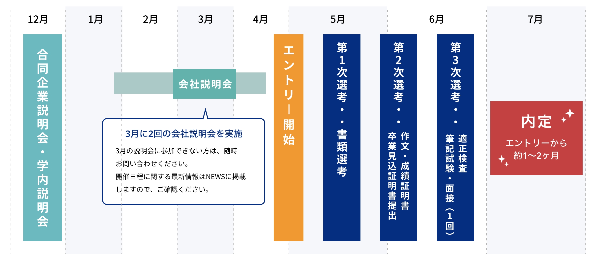 採用フロー